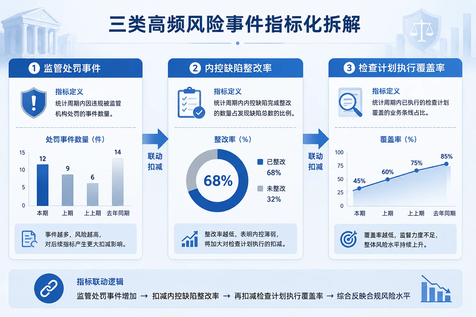 银行合规岗绩效包干：风险金扣减与内控缺陷整改率联动方案