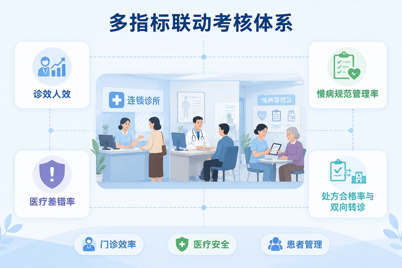 2026年连锁诊所医生绩效方案:诊效人效、慢病管理与差错扣减联动