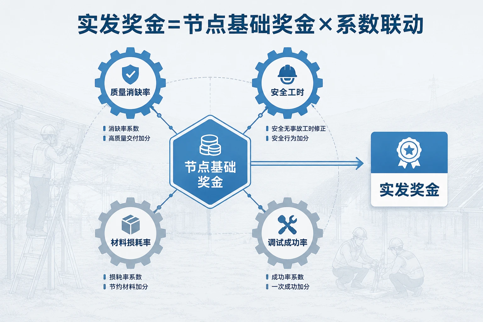 光伏EPC施工班组里程碑奖金包干表：并网节点、消缺率与安全工时联动考核