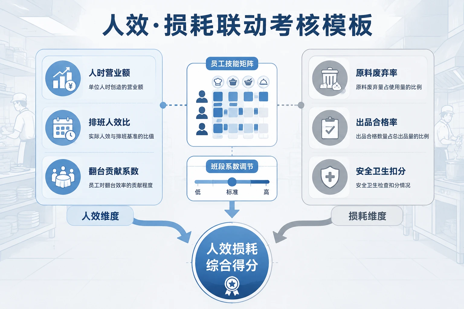 连锁火锅基层排班人效与损耗控制联动表
