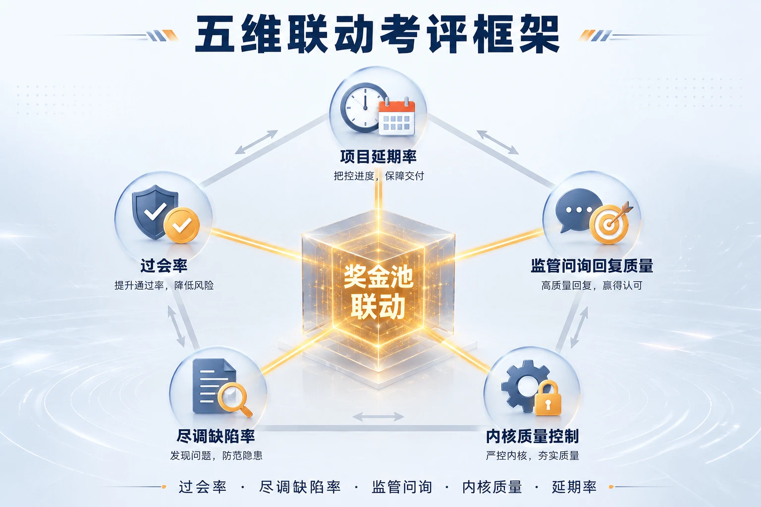 投行IPO项目激励重构:过会率、尽调缺陷问责与利润分成包干(2026年版)