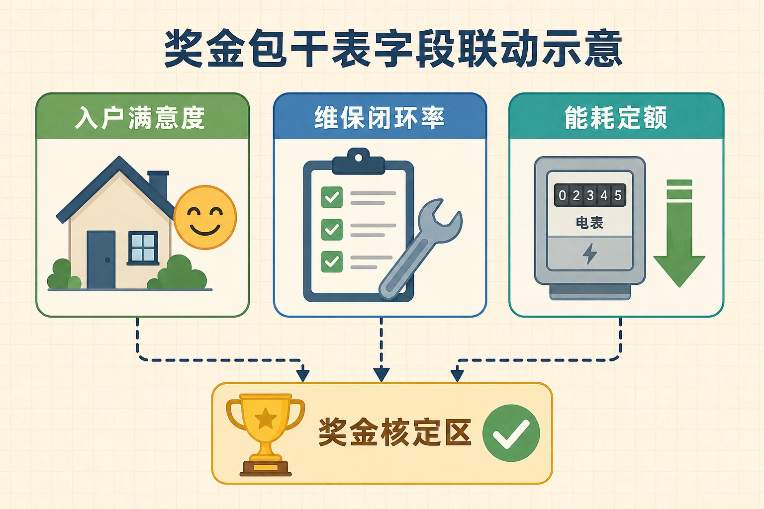 物业工程主管奖金包干表:入户满意度、能耗定额与维保闭环(2026年版)