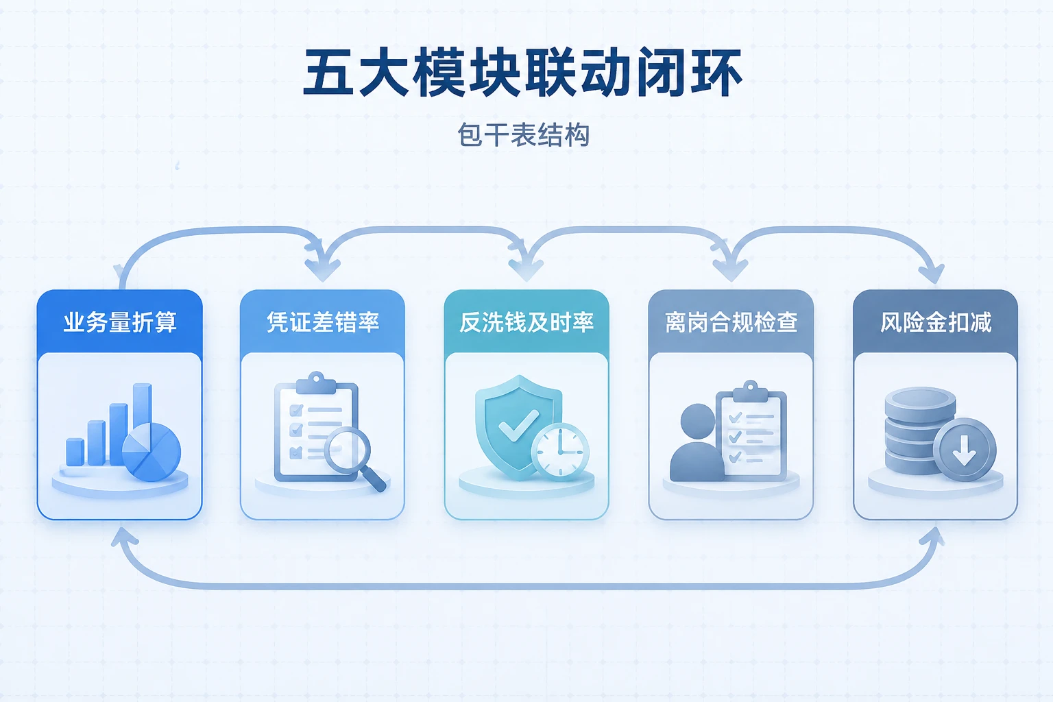 农商行柜面计件包干表：业务量、差错率与操作风险联动