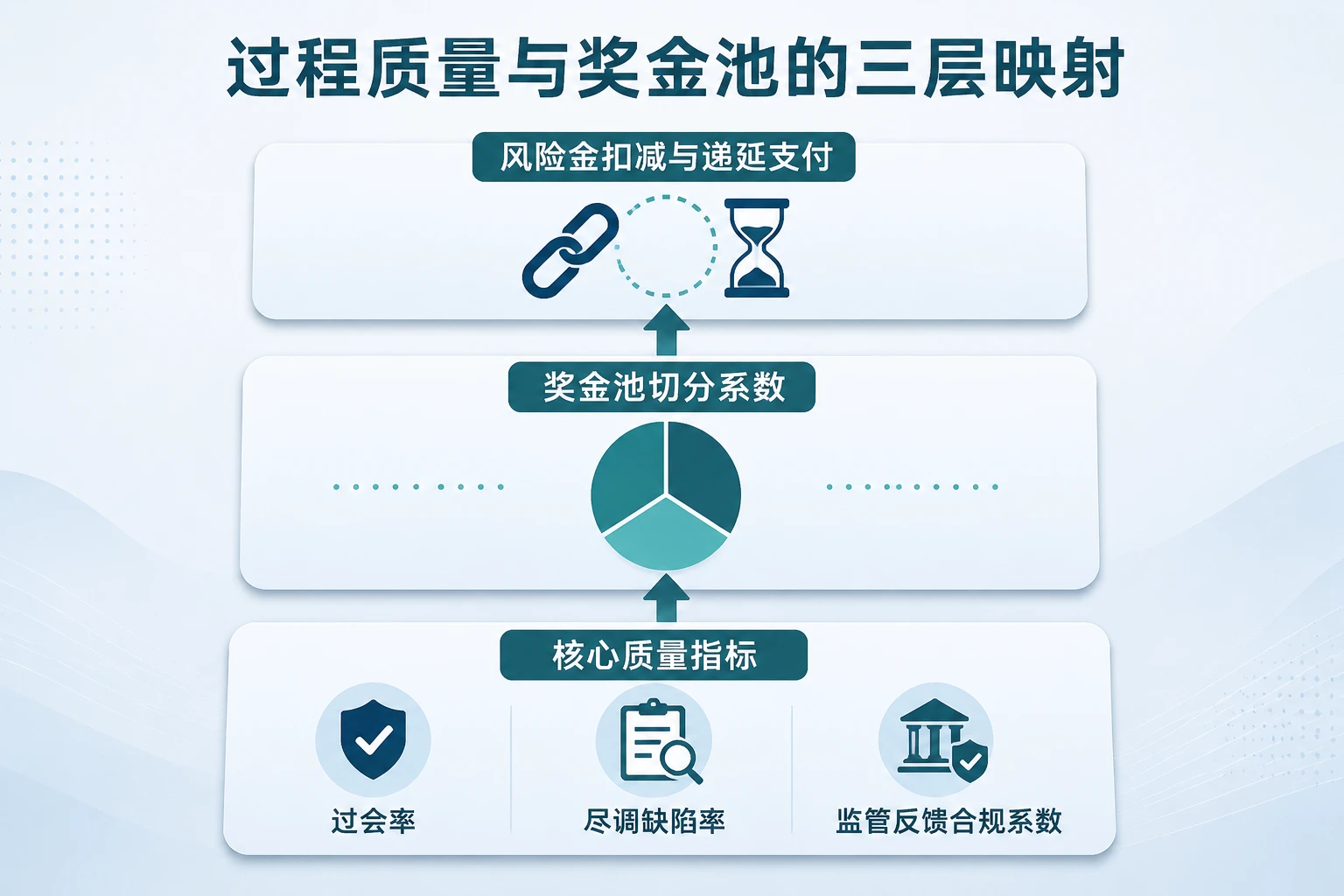 2026年投行项目质量穿透考核：过会率、尽调缺陷与奖金池扣减联动