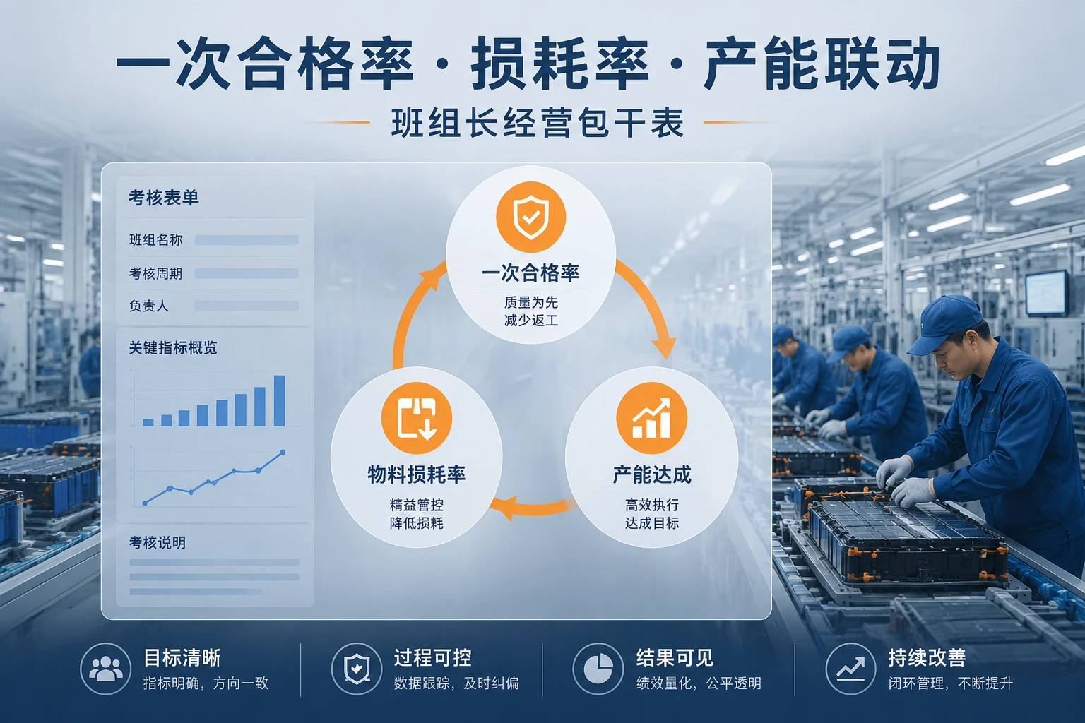 储能PACK线班组长包干表：一次合格率、损耗率、产能联动