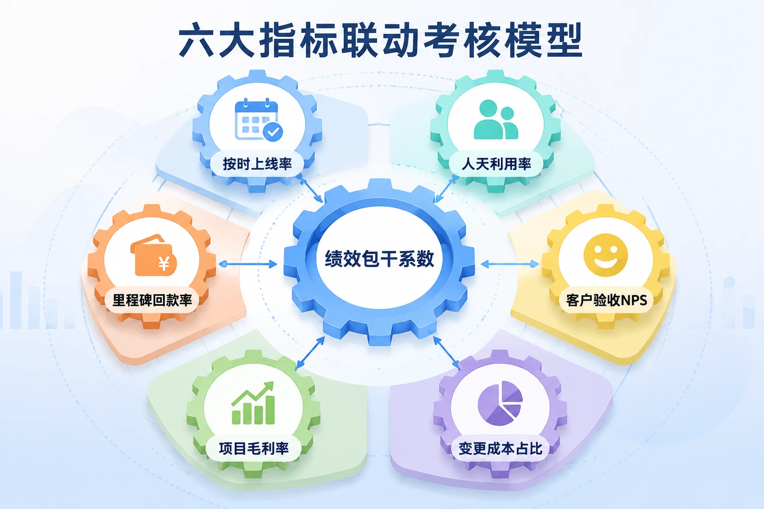 交付项目经理绩效包干表单:上线率、人天利用与利润联动