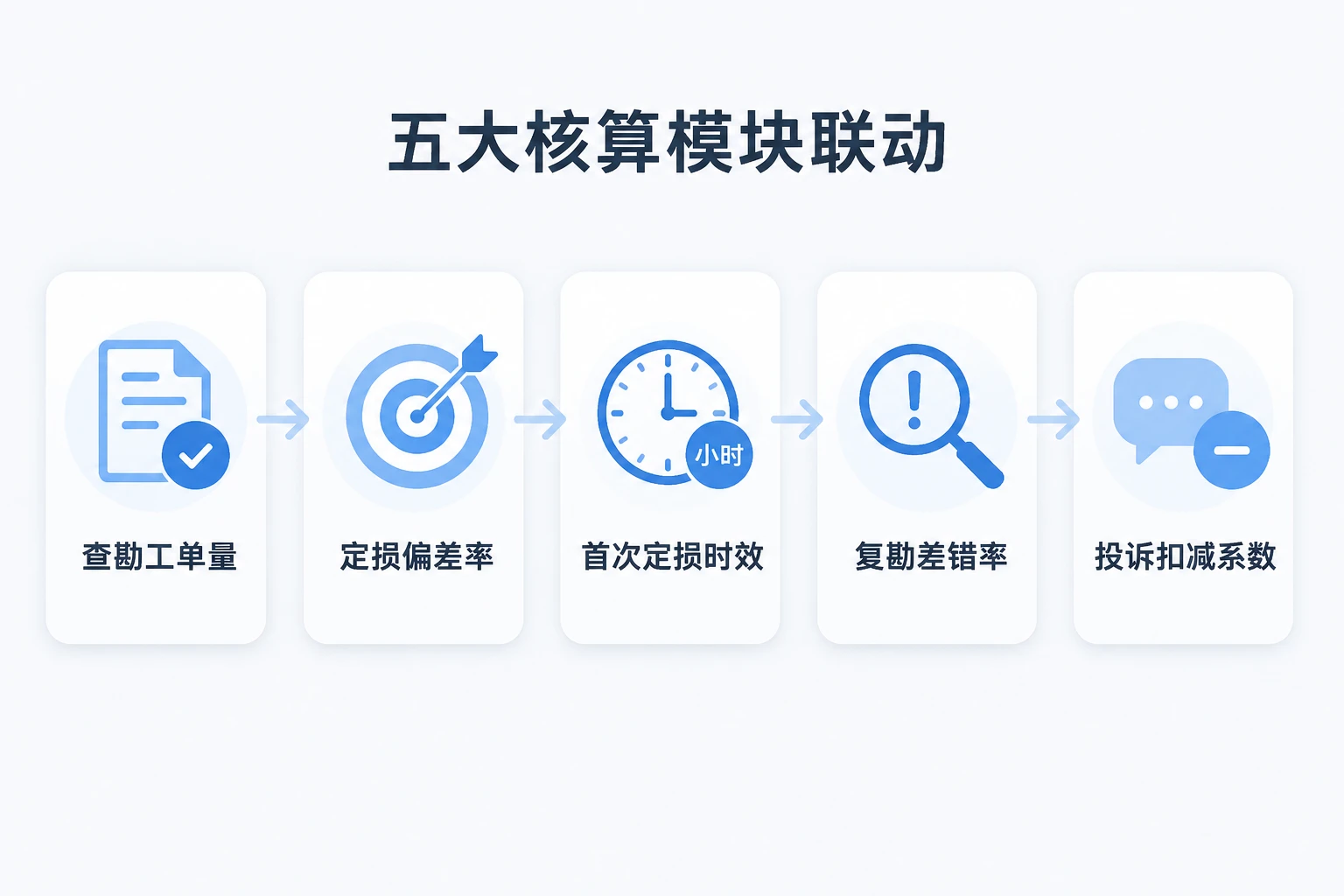车险查勘计件绩效表:工单量、偏差率与时效联动(2026年版)