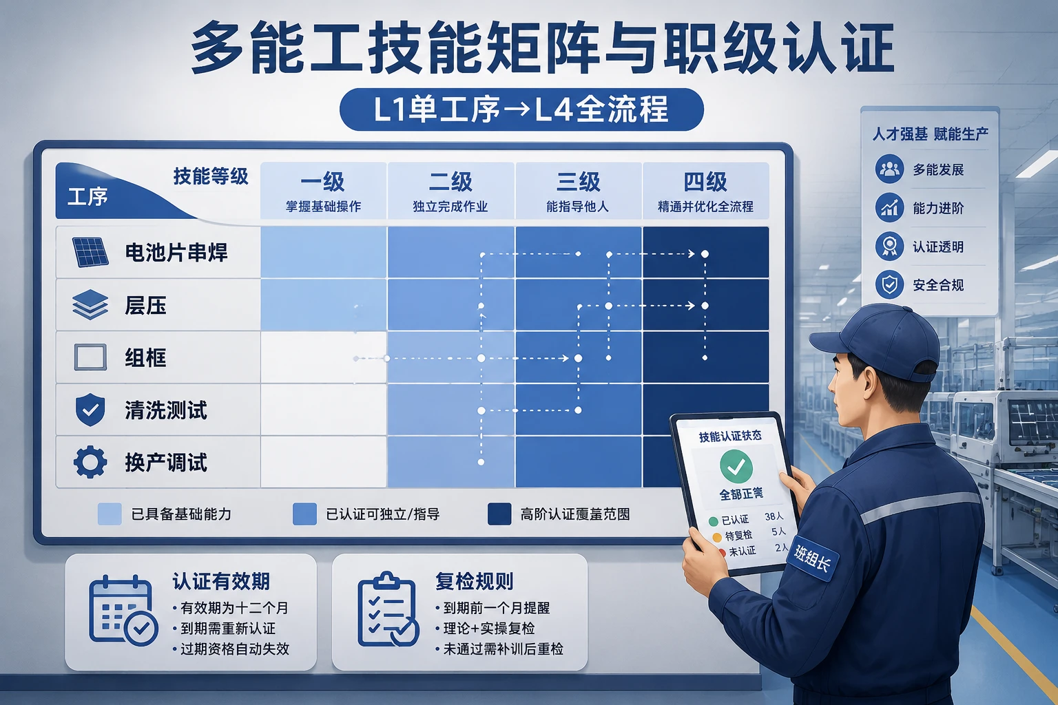 光伏组件多能工技能薪酬方案：职级认证、计件与换产联动