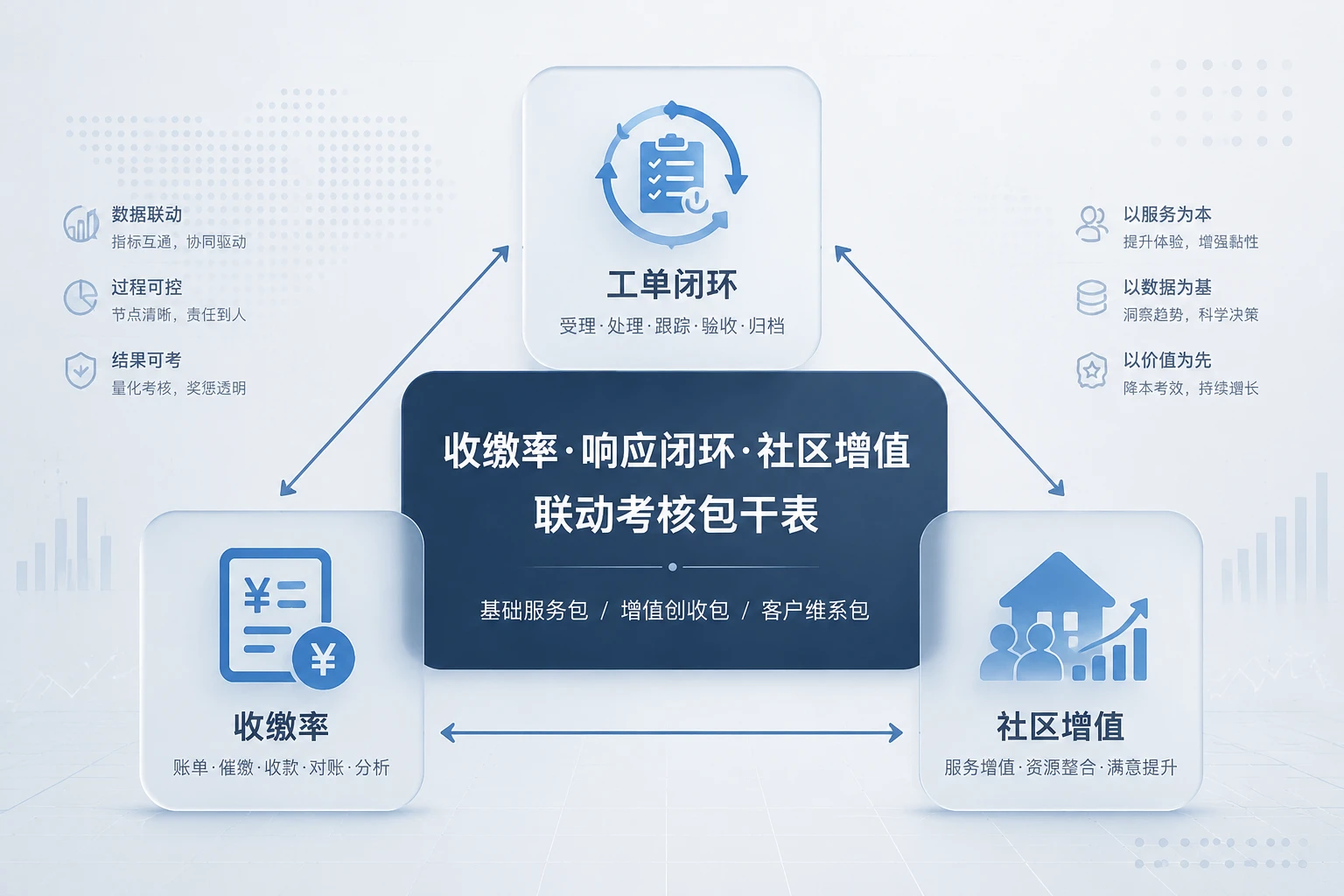 住宅物业管家绩效包干表:收缴率、响应闭环与社区增值联动(2026年版)