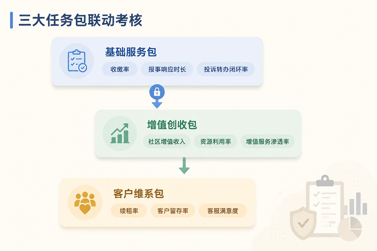 住宅物业管家绩效包干表:收缴率、响应闭环与社区增值联动(2026年版)