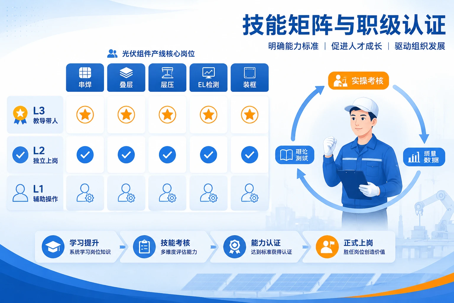 2026年光伏组件多能工计件薪酬:职级、线速与良率联动