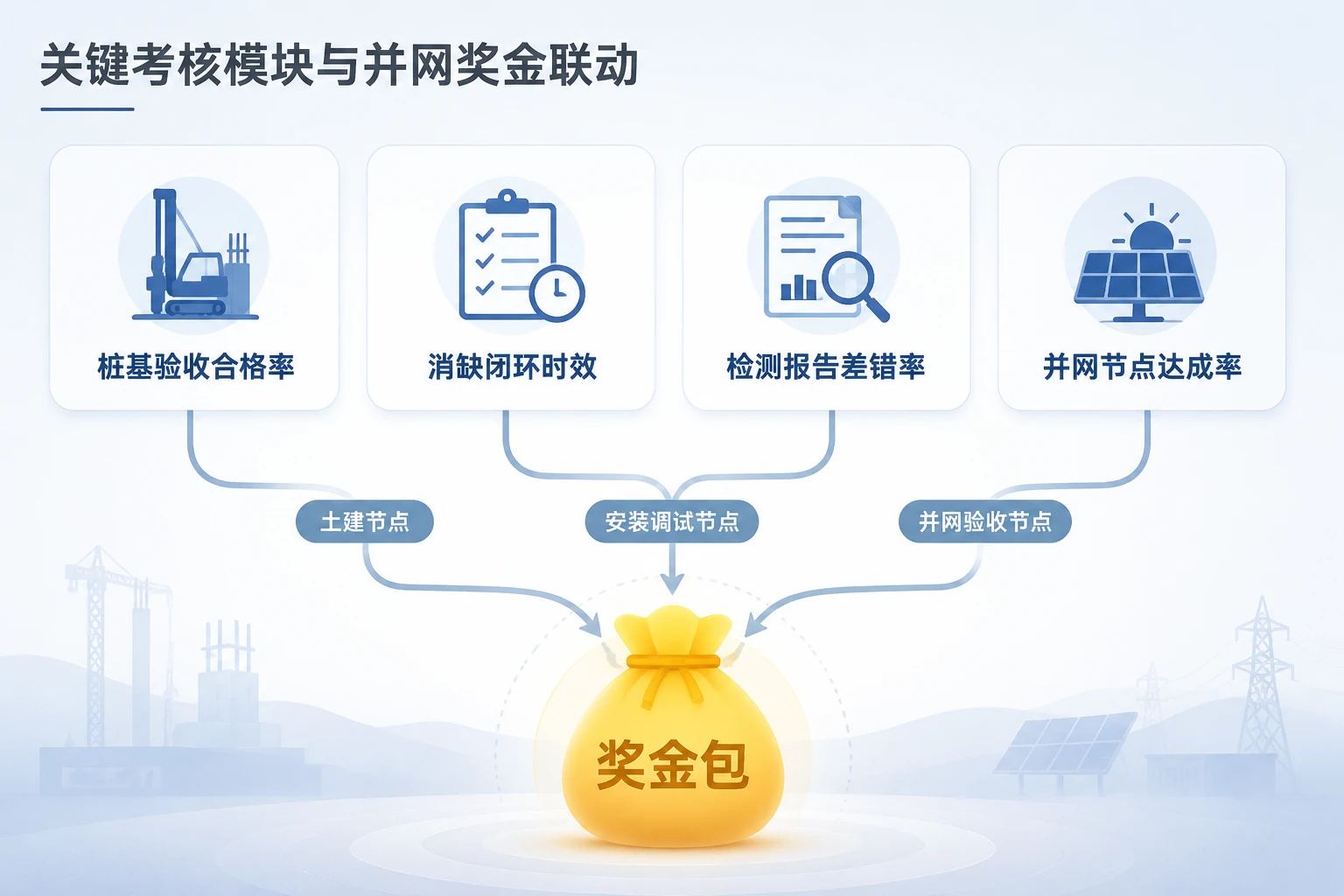 2026年光伏EPC质量技术岗绩效包干:桩基验收合格率、消缺时效与并网奖金联动