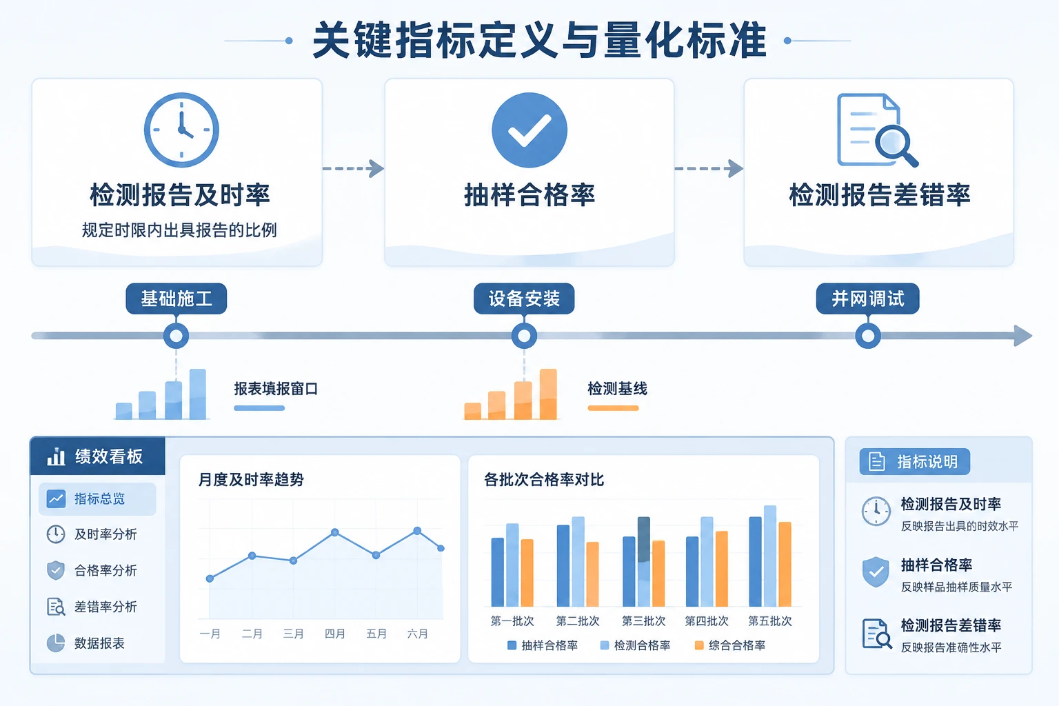 光伏EPC试验检测绩效包干:检测报告及时率、抽样合格率与里程碑联动(2026年版)