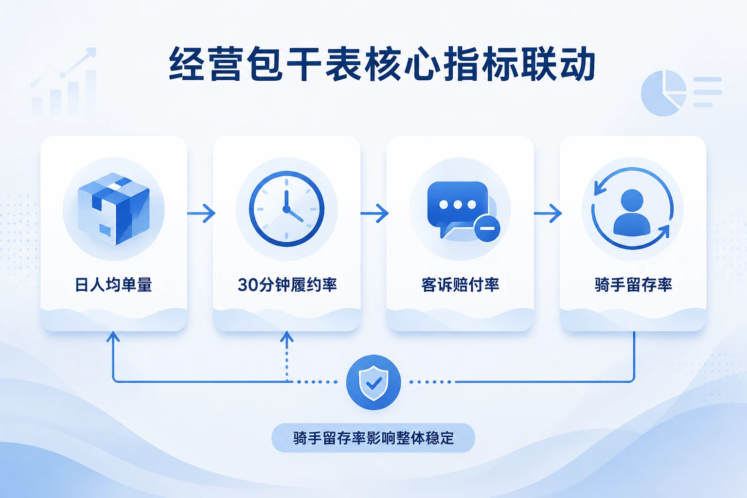配送站点经营包干表：日人均单量、30分钟履约率与客诉赔付联动（2026年版）
