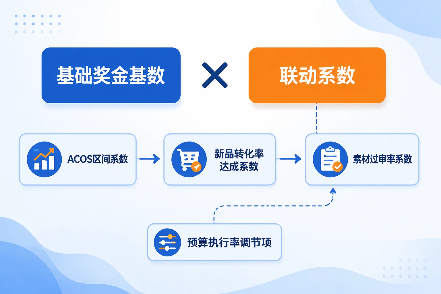 跨境电商广告投手奖金包干表：ACOS、新品转化率与过审率联动（2026年版）