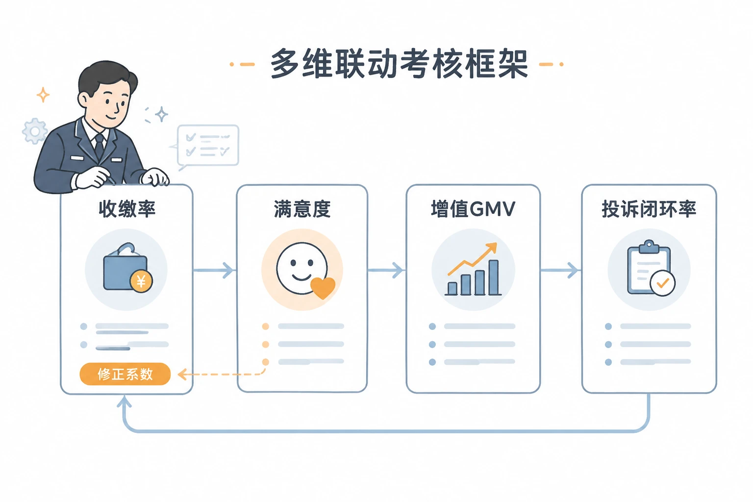 2026年物业客服管家增值创收包干表：收缴率、满意度与GMV联动