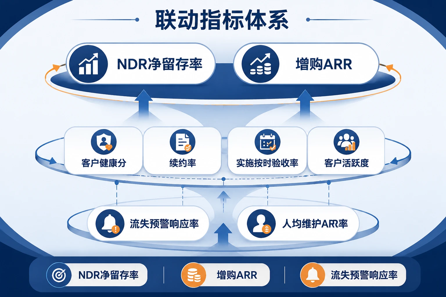 客户成功团队绩效联动设计:NDR、增购ARR与流失响应率