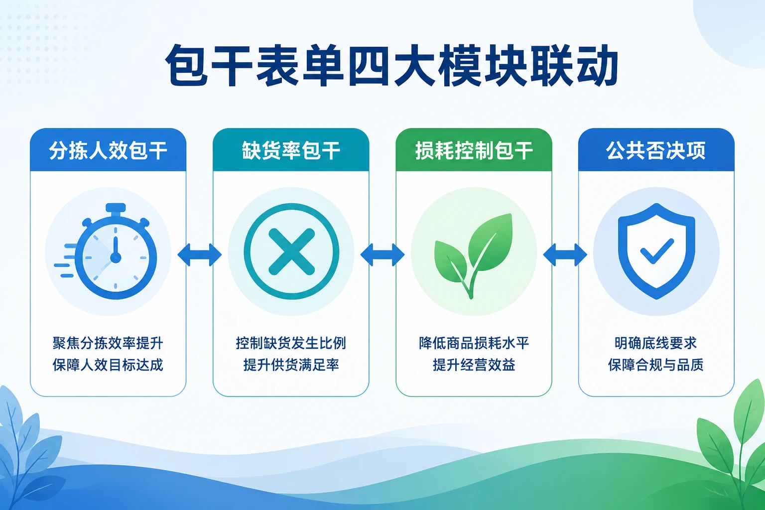 2026年生鲜前置仓分拣主管绩效包干表：分拣人效、缺货率与损耗控制联动