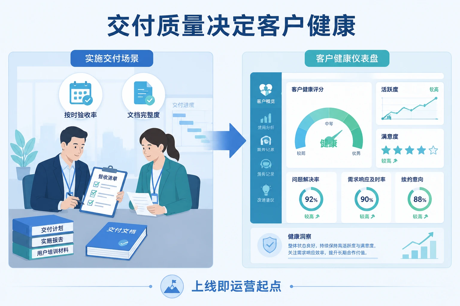 SaaS客户成功绩效包干设计：NDR、健康分与增购联动（2026年版）