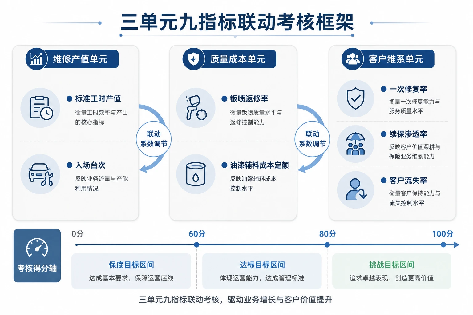 2026年汽车4S店售后站长包干考核表：钣喷计件、返修率与客户流失率联动