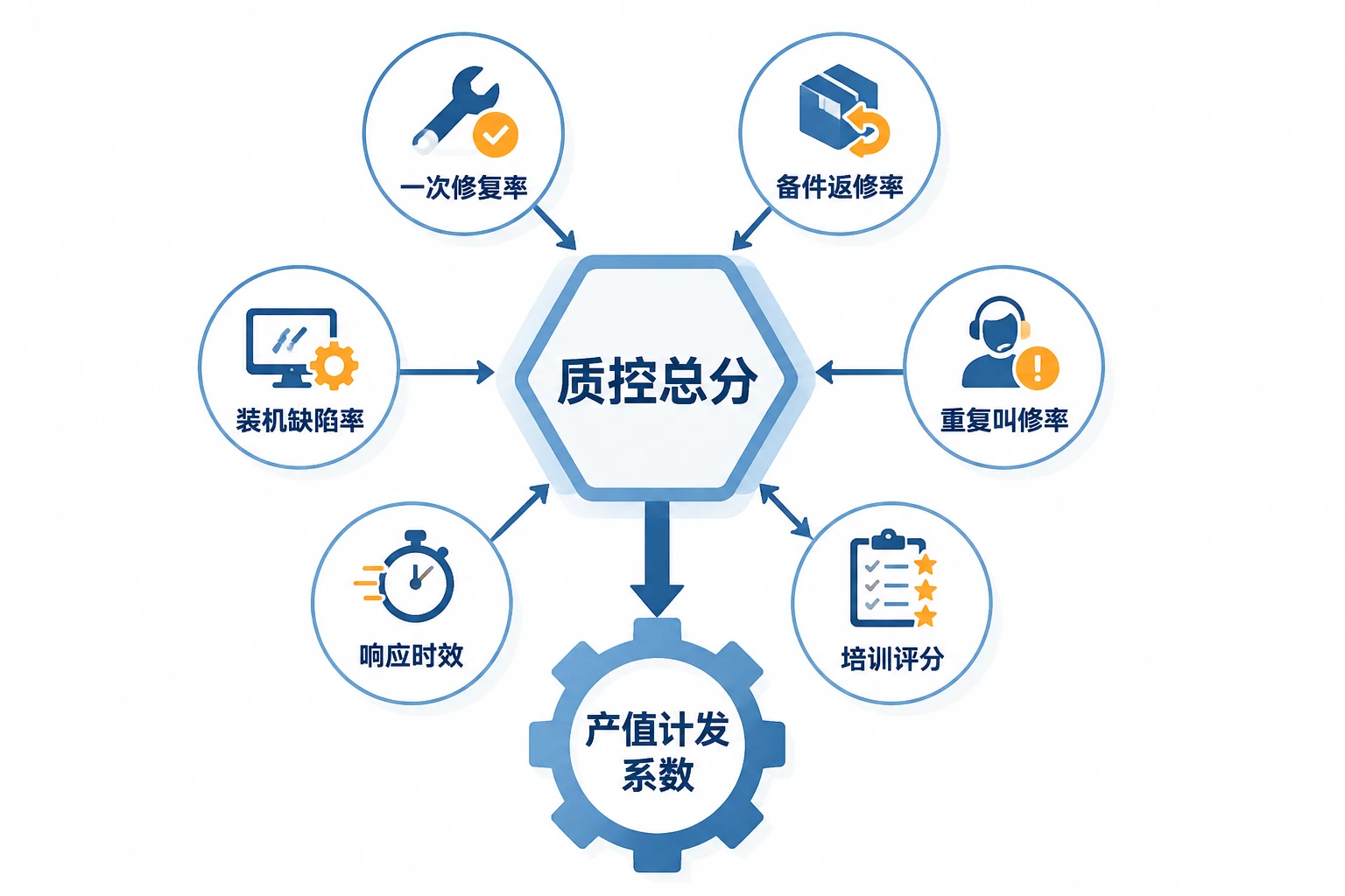 CT设备服务工程师绩效包干：工单产值、返修率、培训联动