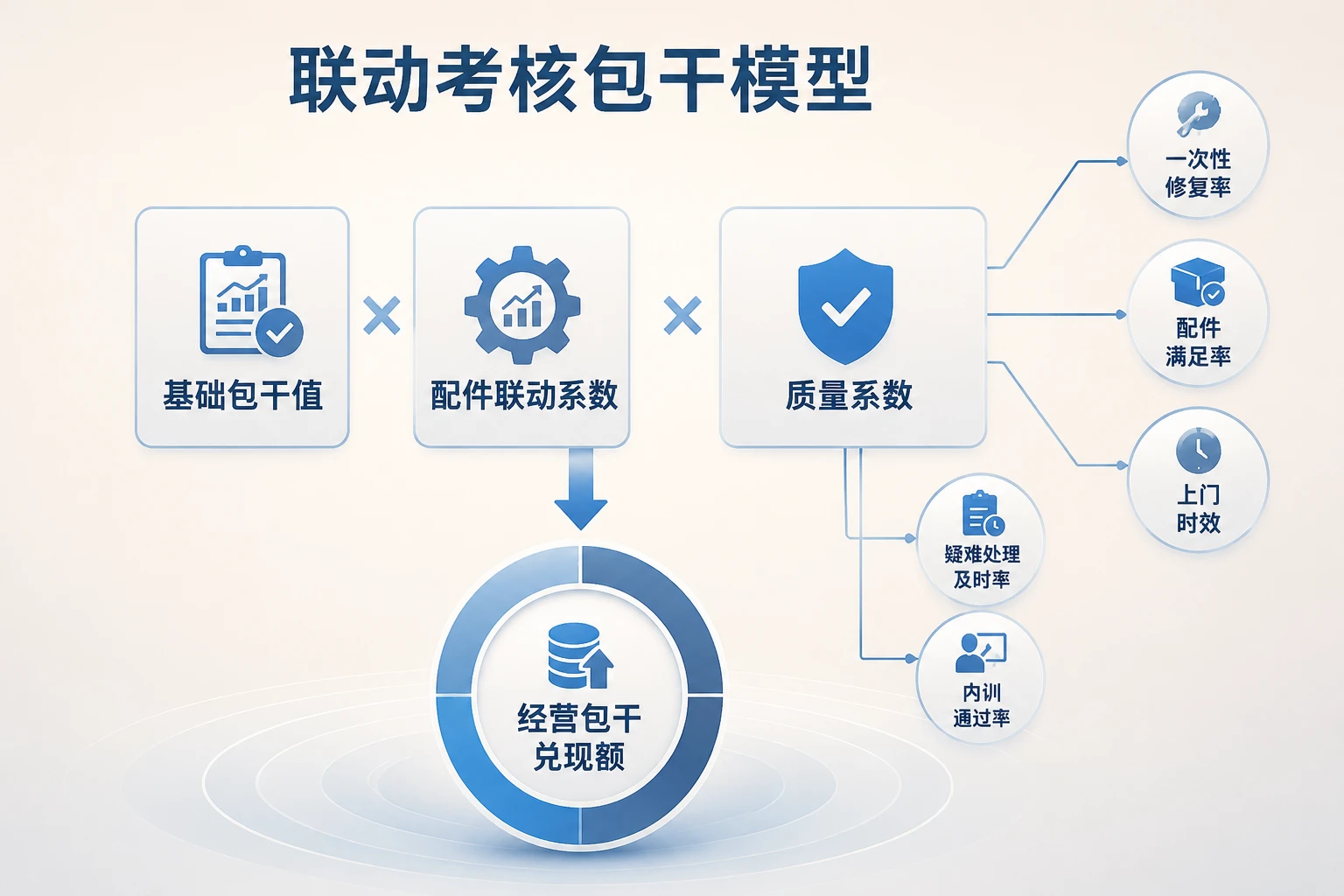 2026年家电售后技术主管绩效包干:上门时效、疑难处理与配件满足率联动
