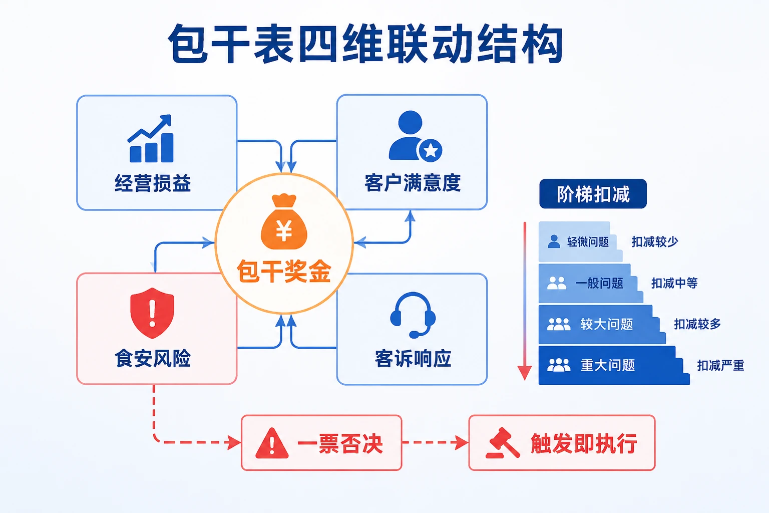 团餐项目点经理经营包干表:损益考核与食安飞检扣减联动