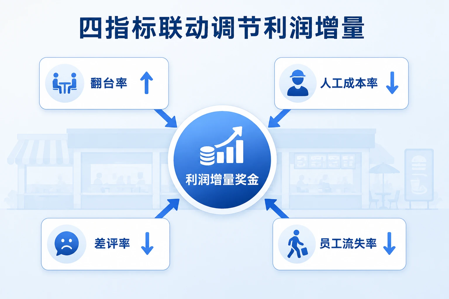 2026年连锁快餐店长利润增量分享包干表：翻台率、人工成本率与差评联动