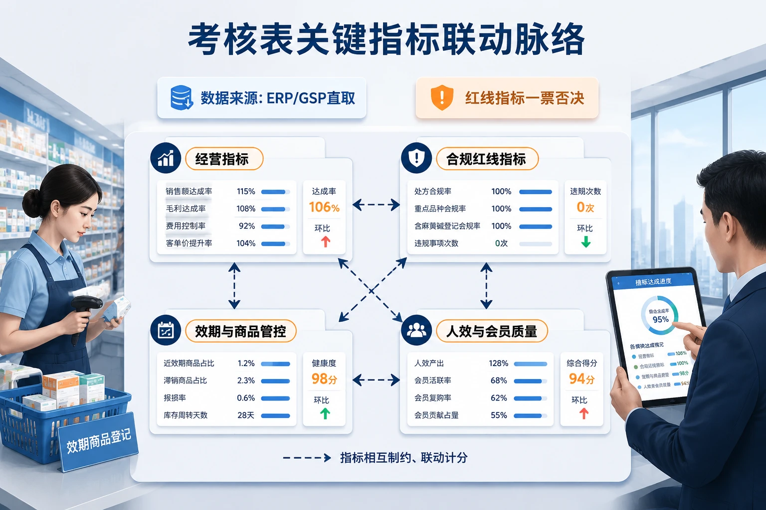连锁药店区域经理包干考核:医保合规、效期报废率与人效联动(2026年版)