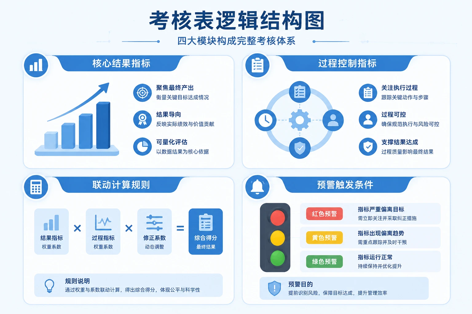 售后站长经营包干考核表：续保渗透率、邀约成功率与流失率联动