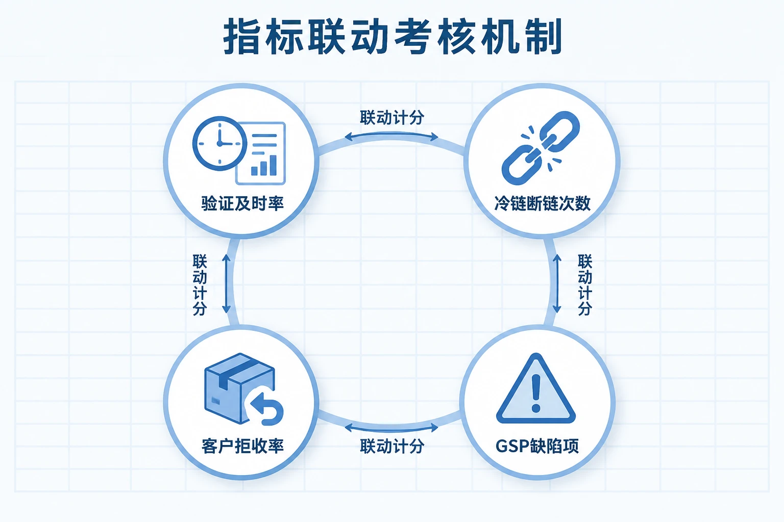 冷链包装验证专员绩效表：验证及时率、断链处置与投诉扣减联动
