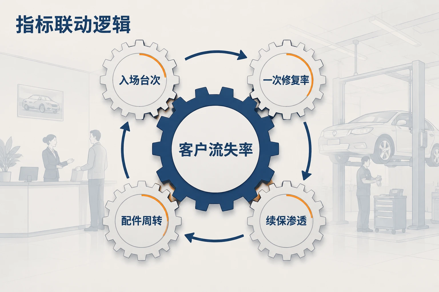 4S店售后站长包干表：入场台次、一次修复率与流失率联动（2026年版）