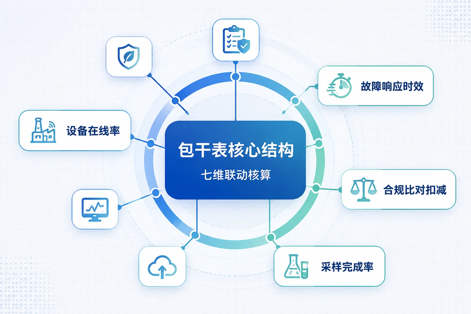 2026年在线监测运维绩效包干表：设备在线率、故障响应与合规扣减联动