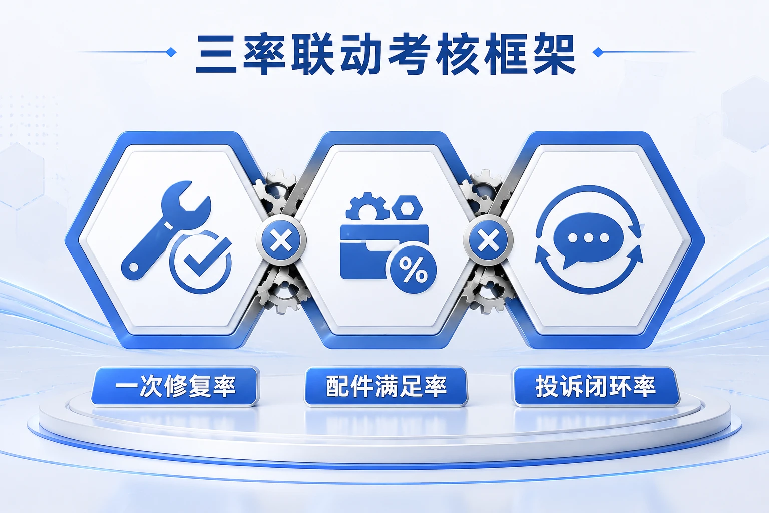 家电售后站长包干绩效表：一次修复率、配件满足率与投诉闭环指标设计