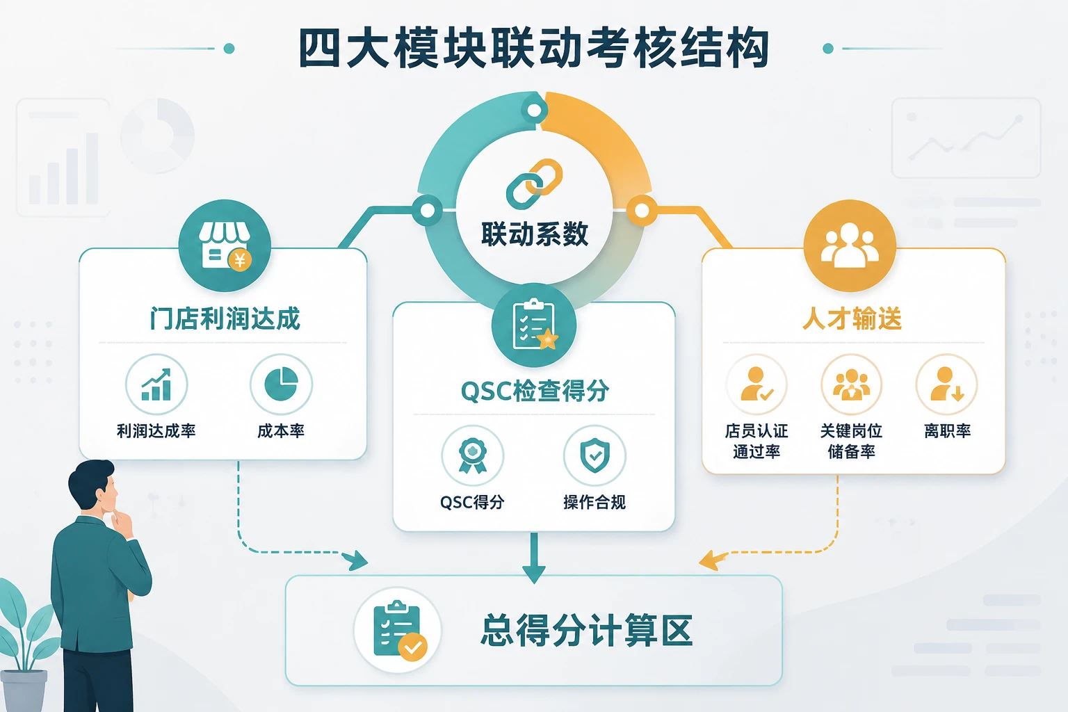 2026年连锁快餐区域督导经营包干表：利润达成、QSC得分与人才输送联动