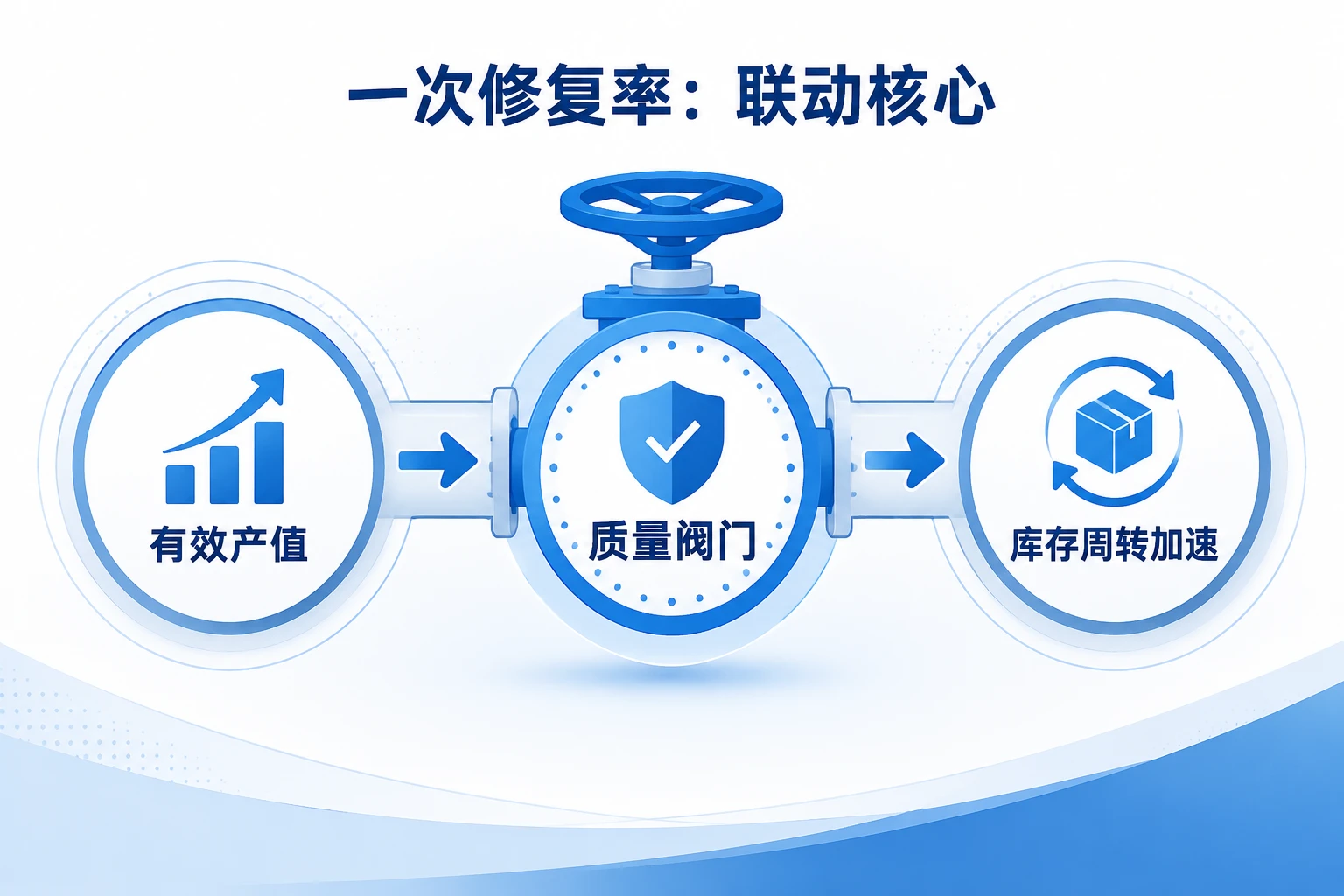 2026年新能源车售后站长绩效包干表：产值、一次修复率与周转联动