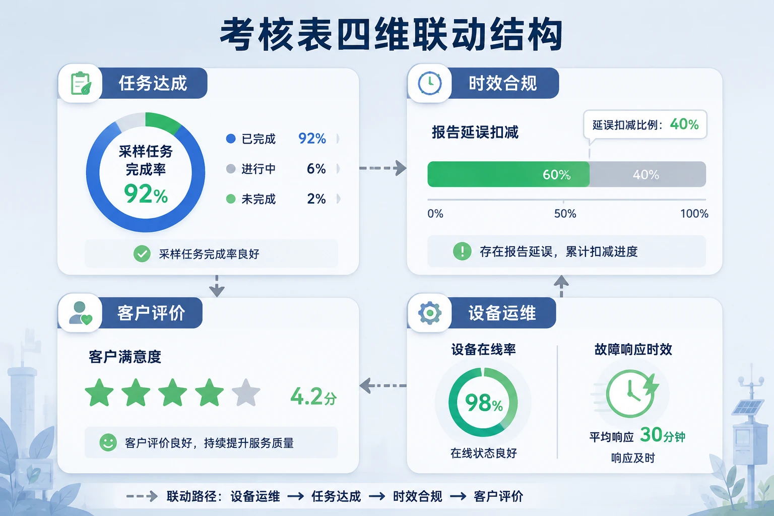 环保监测项目经理绩效包干表：采样完成率、报告延误与满意度联动