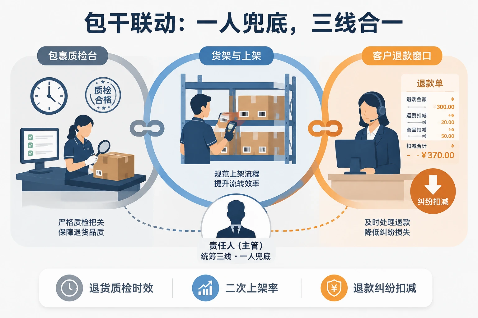 跨境电商退货主管包干表：质检时效、上架率与退款扣减联动（2026年版）
