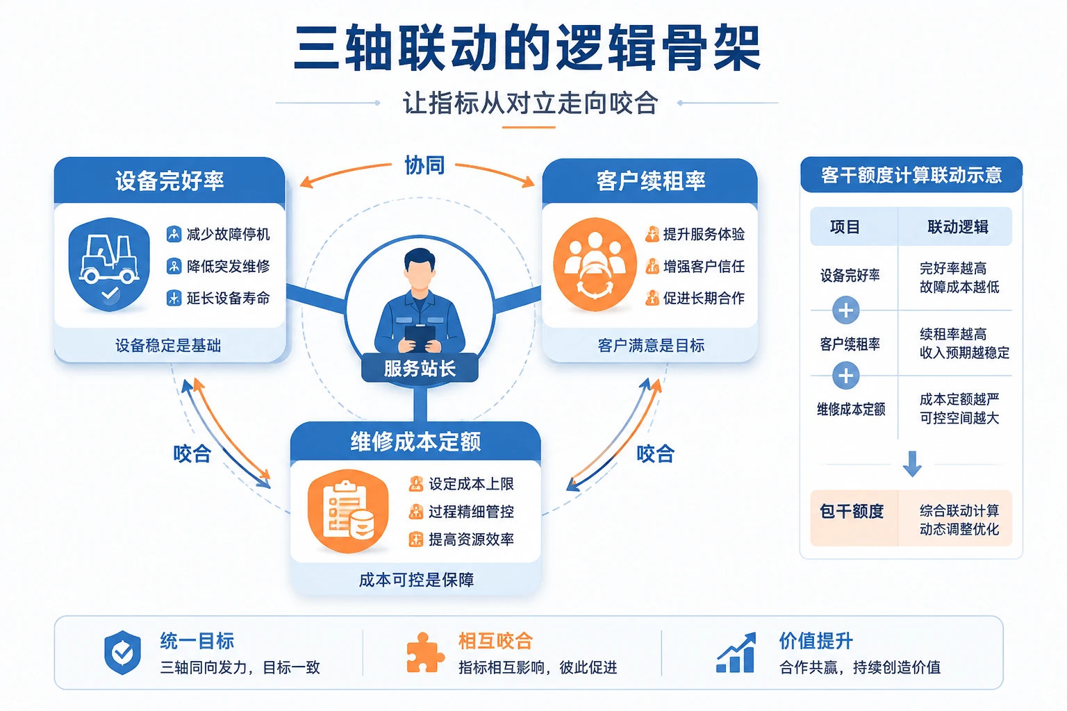 工业叉车租赁服务站长绩效包干表：完好率、续租率与维修成本定额联动（2026年版）