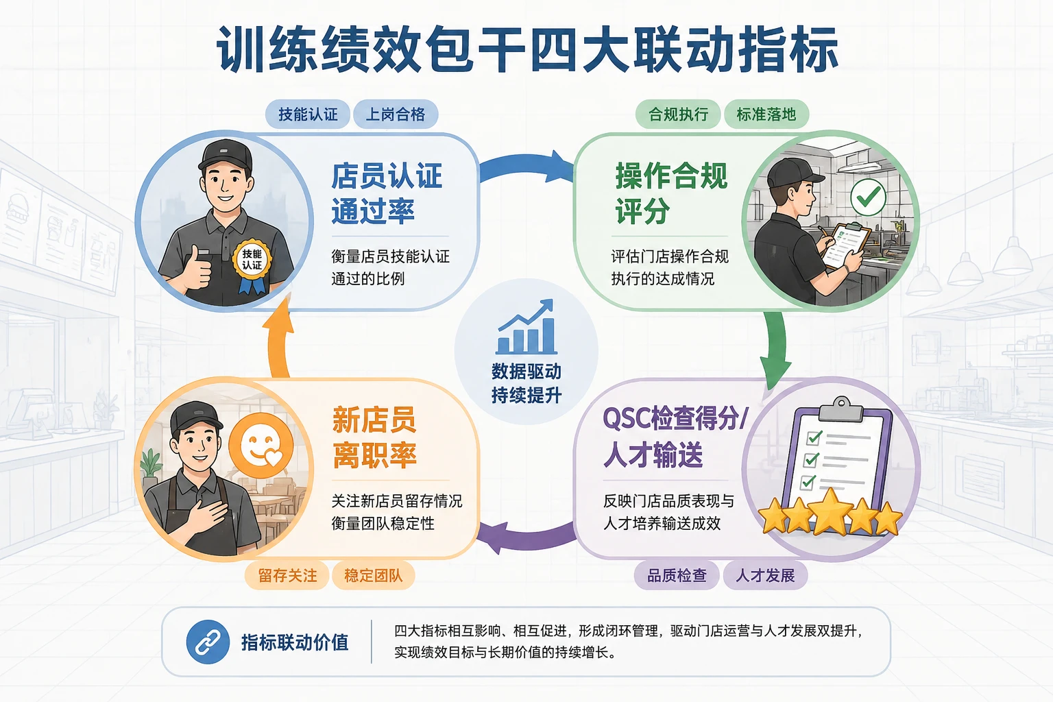 2026年连锁餐饮训练绩效包干模板:认证率、合规分与离职率联动