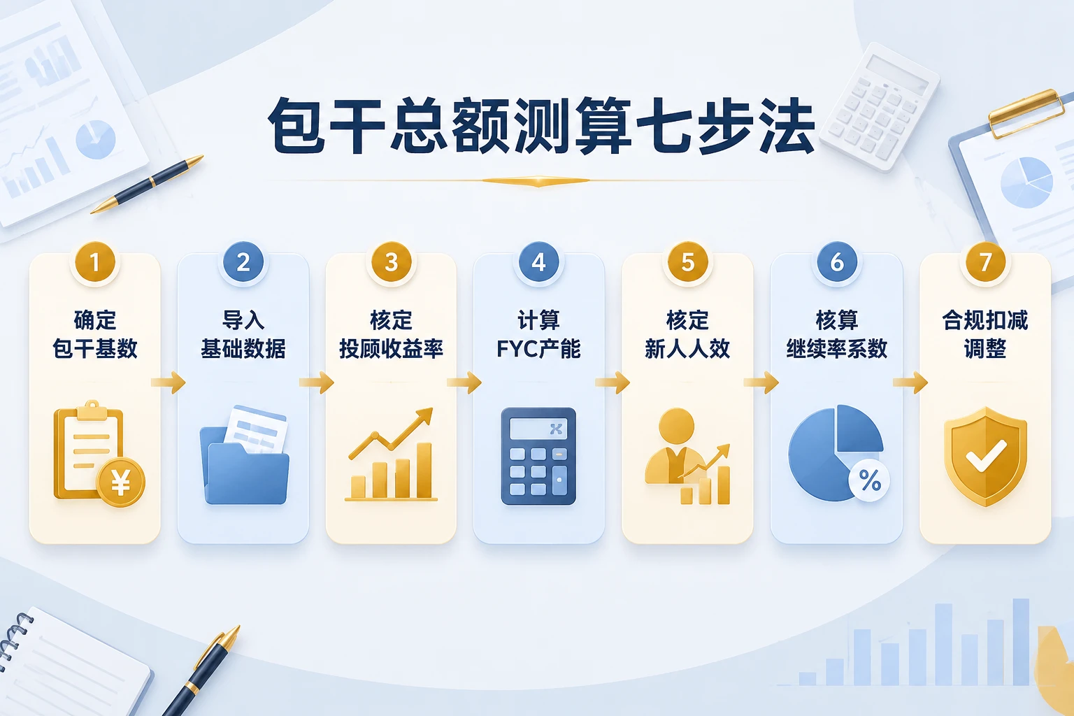 证券财富团队长绩效包干表：投顾产能、13月留存与新人人效联动（2026年版）