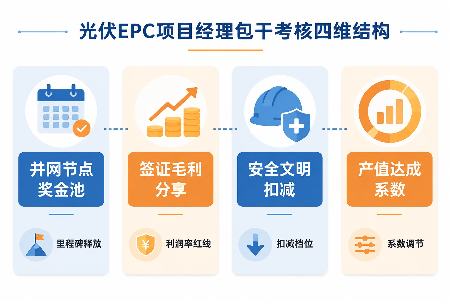 光伏EPC项目经理包干表：并网节点、签证毛利与安全扣减（2026年版）