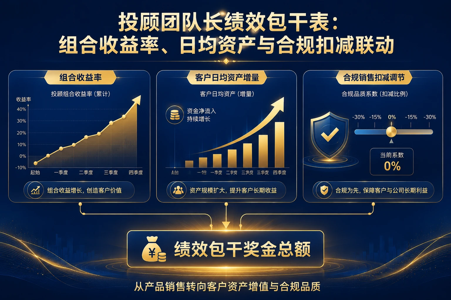 投顾团队长绩效包干表：组合收益率、日均资产与合规扣减联动（2026年版）