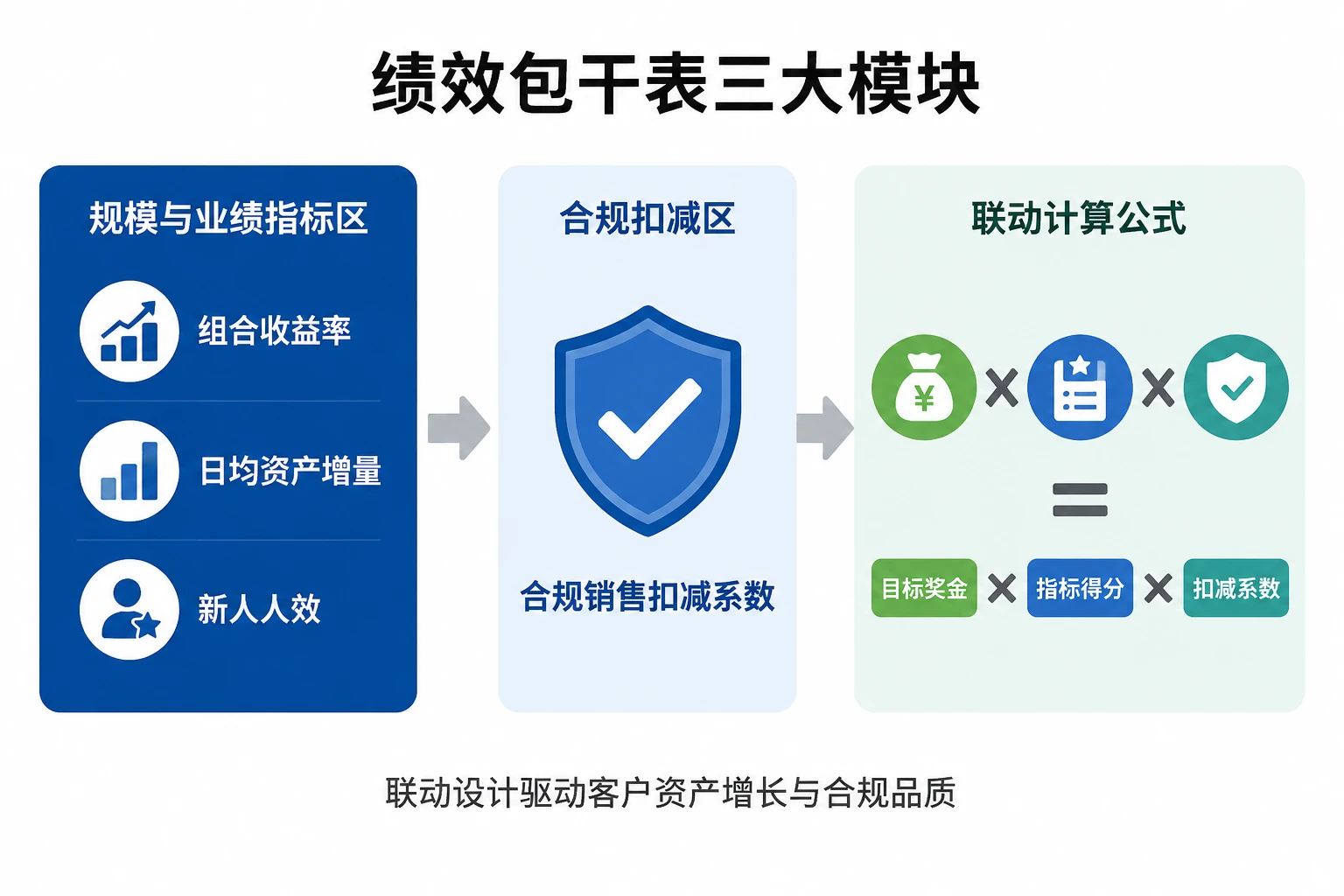 投顾团队长绩效包干表：组合收益率、日均资产与合规扣减联动（2026年版）