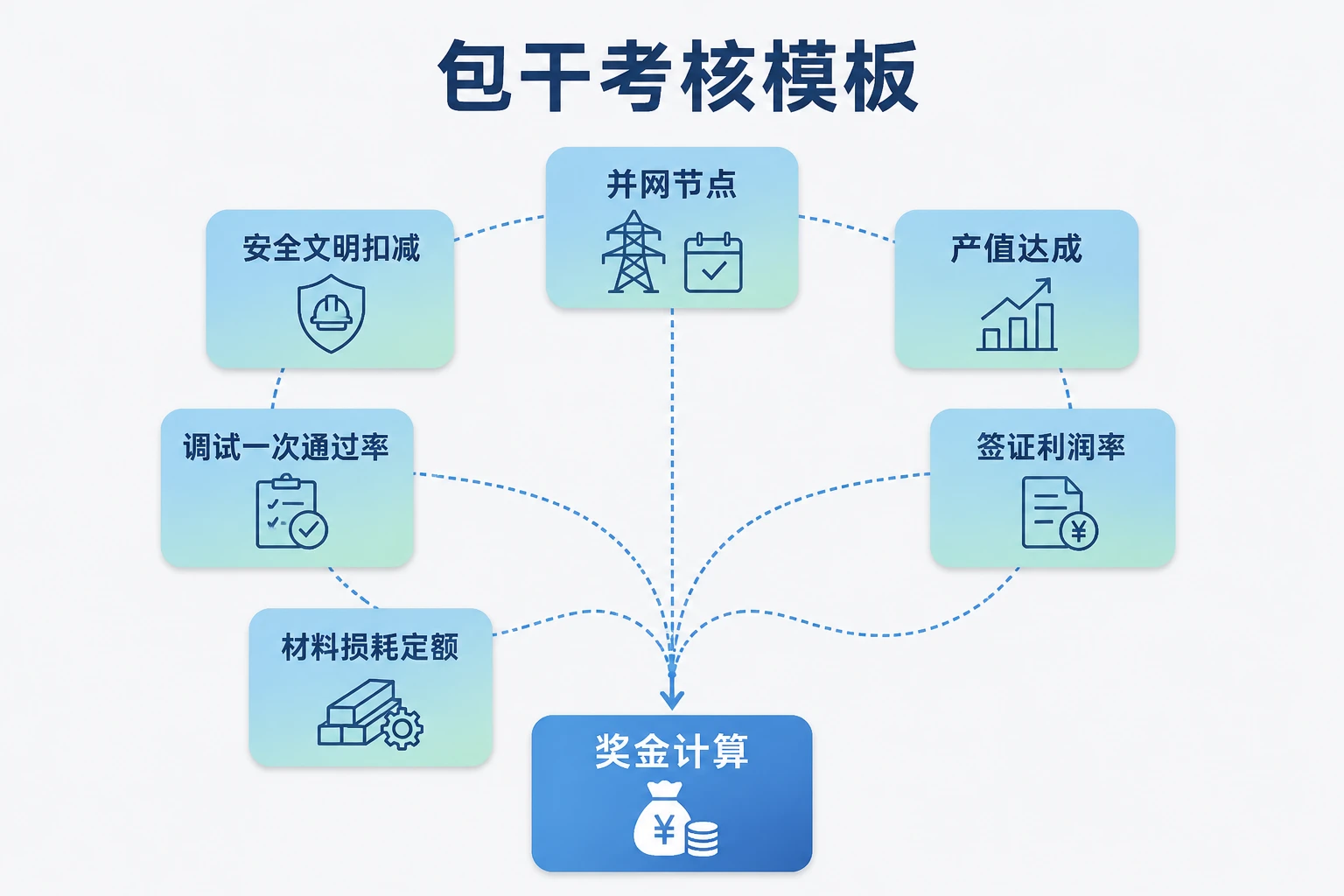 光伏EPC项目经理绩效包干表：并网、签证毛利与损耗联动