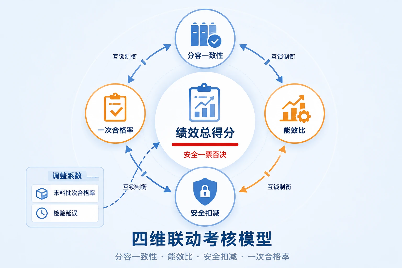 化成段绩效联动考核：分容一致性、能效比与安全扣减案例