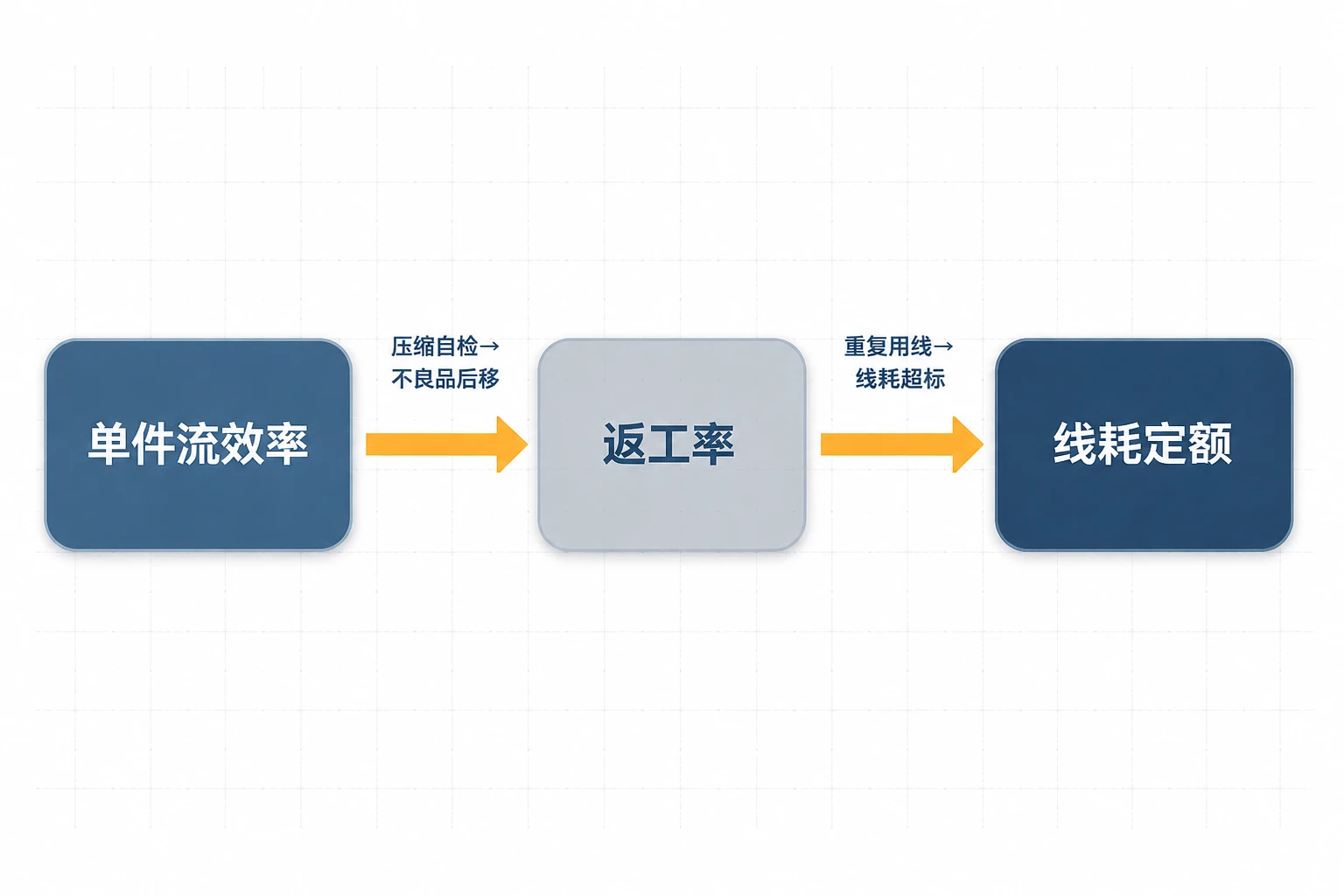服装缝制组长包干模板：单件流效率、返工率与线耗定额联动