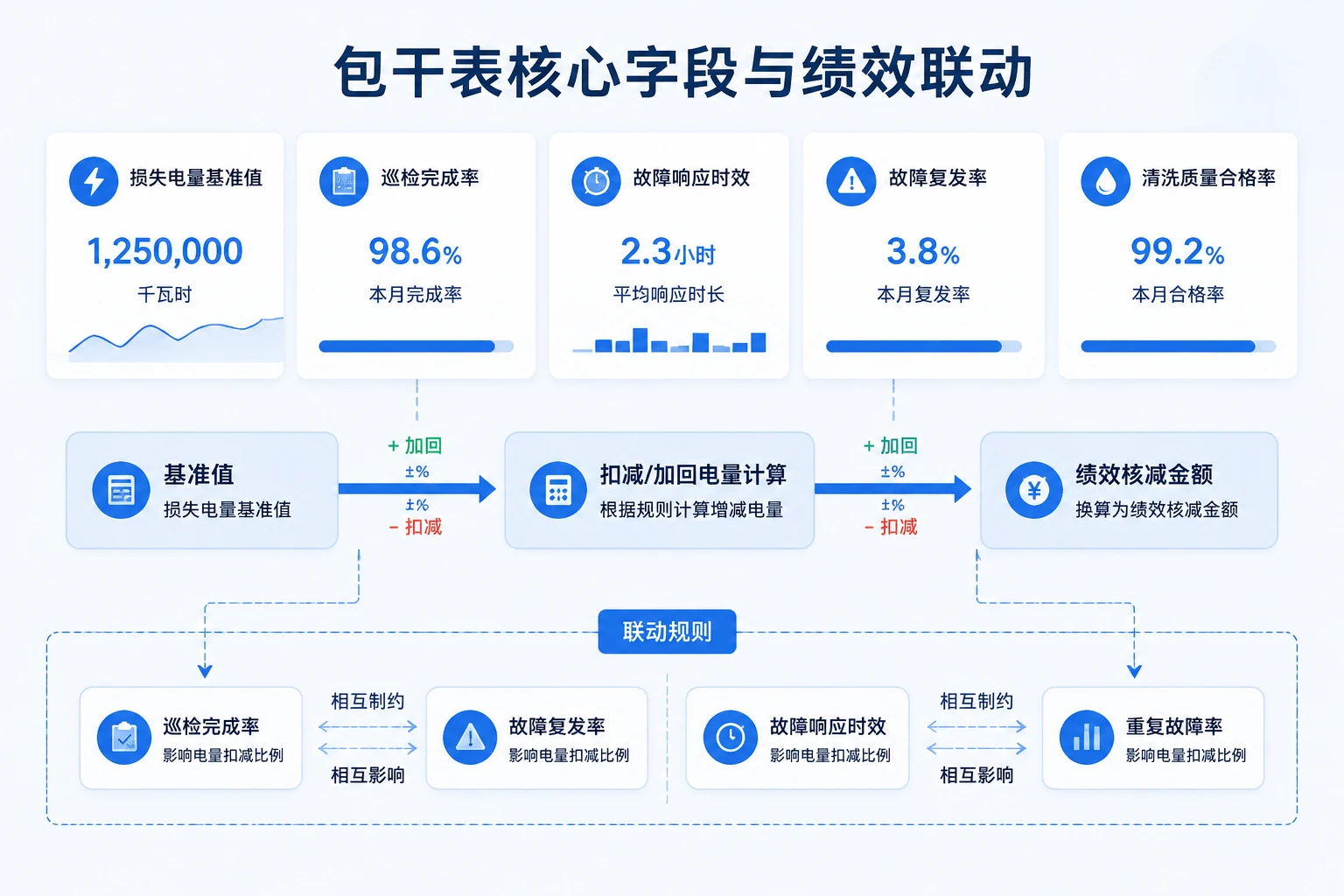 光伏运维站长包干表：损失电量、巡检达标与故障复发挂钩（2026年版）