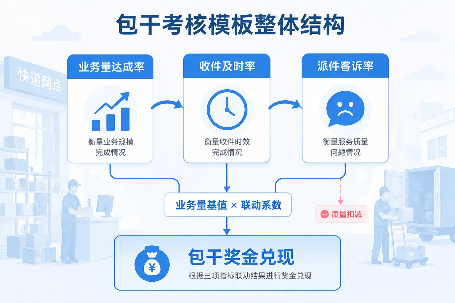 快递网点经理包干考核表：业务量达成、收件及时率与派件客诉率联动（2026年版）