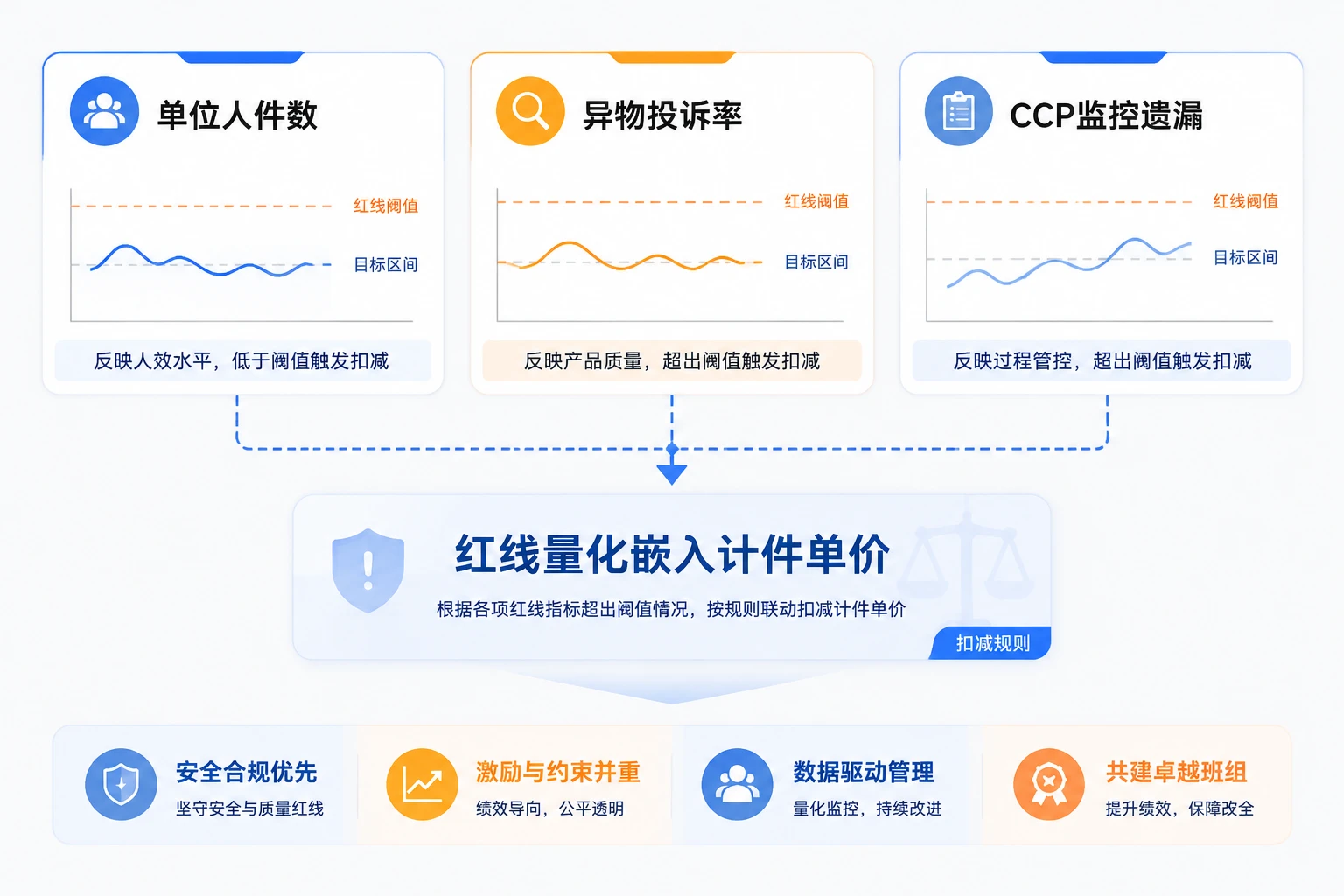 休闲食品包装班组计件绩效联动表：人件数、异物投诉率与CCP扣减